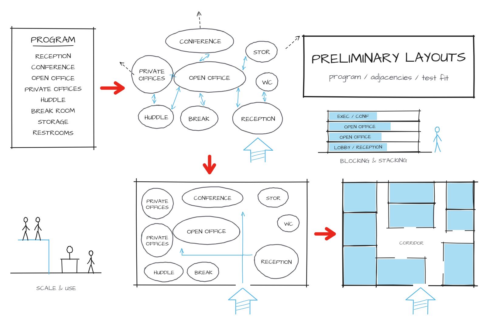 Sketch showing a space program turned into a bubble diagram, then fitted into a building outline and blocked into a preliminary floor plan