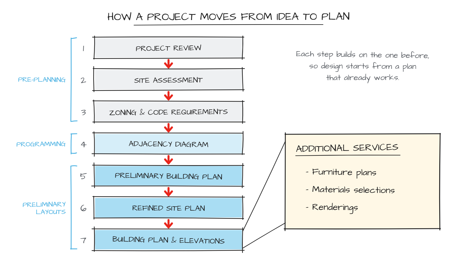 KRN process: project review, site assessment, zoning and code requirements, adjacency diagram, preliminary building plan, refined site plan, building plan and elevations, with additional services for furniture plans, materials selections and renderings